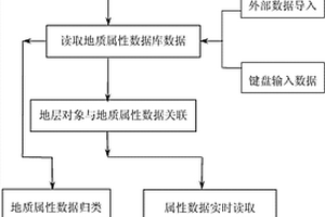 三维岩土模型空间地质属性信息实时读取方法