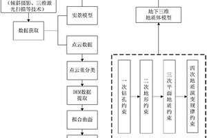 大地质建筑信息模型的建模方法