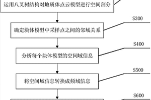 基于数字水印技术的地质体三维模型版权保护的方法