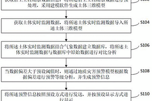 岩土工程中地质灾害的监测预警方法及系统