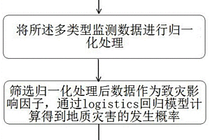 地质灾害预警方法和装置