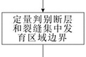 断缝型储层地质建模方法