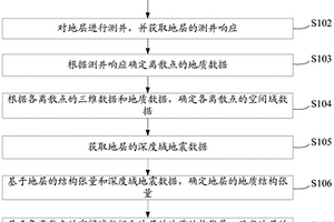 确定地层中地质参数的方法