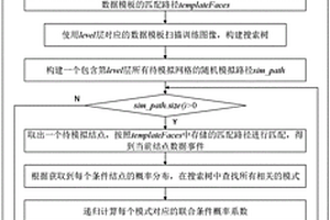 基于条件传导概率的多点地质统计学随机模拟方法