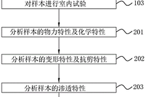 软土地质勘察方法