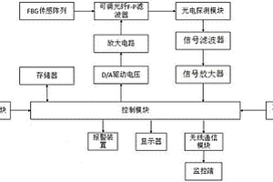 地质灾害检测系统