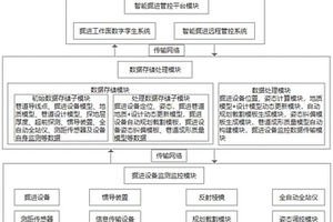 煤矿掘进设备与地质模型、巷道设计模型的耦合系统