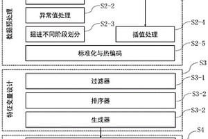 基于TBM运行数据的不良地质条件识别与预测方法