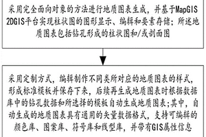 基于模板和规则定制的地质专题图表生成方法及系统