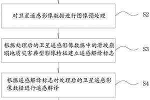 输电线路高分辨率遥感影像地质灾害解译识别方法