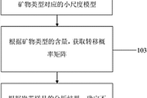 页岩油气储层的小尺度非均匀地质建模方法及系统