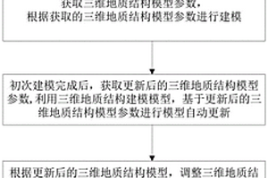 基于GIS平台的三维地质结构模型自动更新方法及系统