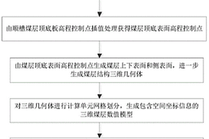 基于地质体建模的采煤工作面煤层三维展示方法及其应用