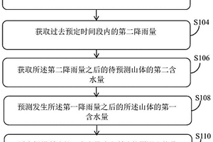 地质灾害预测方法和系统