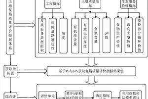 基于遥感影像的矿区复垦土地质量的自动化评价方法