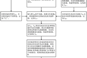 地质体三维模型自动构建方法及装置