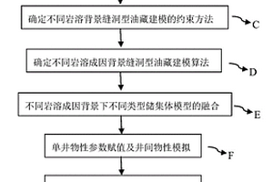 碳酸盐岩缝洞型油藏地质建模方法