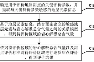 基于地层元素的页岩气地质甜点评价方法及装置