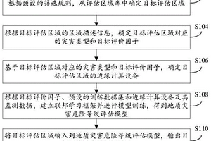 地质灾害危险等级评估方法及装置