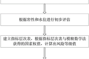 基于模糊判断的隧道地质岩溶风险评估方法