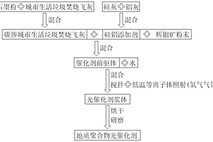 利用城市生活垃圾焚烧飞灰制备地质聚合物光催化剂的方法