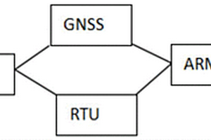 基于GNSS和RTU联动的地质监测系统