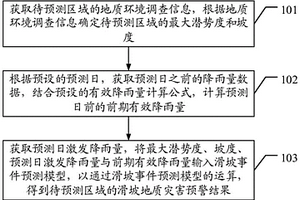 滑坡地质灾害预警方法、装置、终端及存储介质