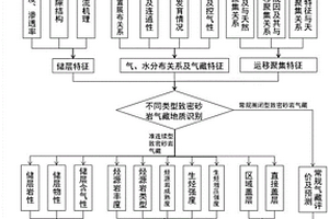 致密砂岩气有利勘探区带地质评价与预测方法