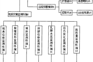 地质灾害监测预警设备