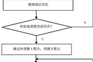 页岩气水平井快速精细地质导向方法