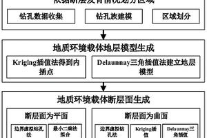 基于Revit软件的地质环境载体断层模型的构建方法及装置