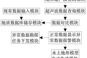 矿山地质环境水土检测指标实时传输分析系统