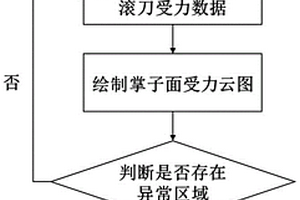 基于滚刀受力监测的隧道掌子面异常地质及其范围的识别方法