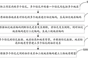 三维地质模型建模方法、装置及可读存储介质