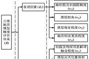 基于变权理论隶属度函数的三维地质模型精度评价方法