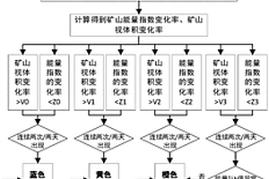 基于采动震源参数的煤矿复合地质灾害预警方法