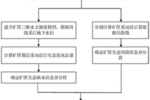 生态脆弱矿区生态地质环境修复等级区划方法