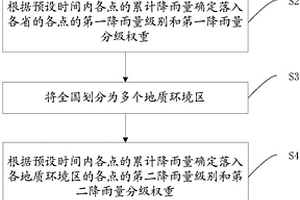 用于地质灾害区域评估预警的降雨量风险分级方法及装置