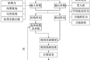 基于Elman神经网络模型的地质参数与盾构施工关键参数关联性方法