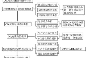 油气田开发中CO2地质封存潜力的评价方法