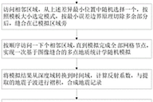 基于图像缝合的多点地质统计学随机反演方法及装置