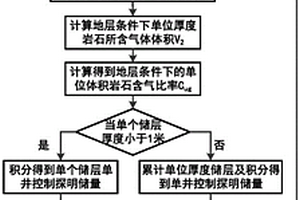 基于随钻录井的天然气井地质探明储量计算方法