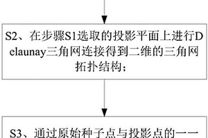 基于稀疏点云曲面重构的复杂地质构造建模方法