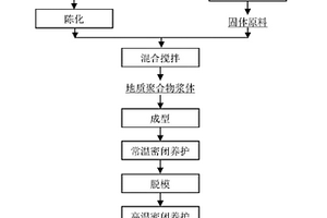 重金属石膏制备地质聚合物胶凝材料的方法