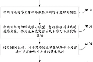 基于遥感影像和DEM数据的地质灾害判识方法和装置