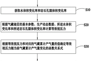 裂缝性气藏天然气原始地质储量的评估方法