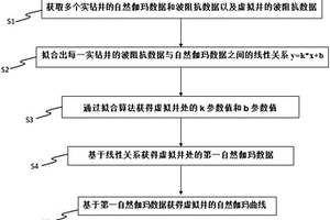 基于地质信息的虚拟井构建方法