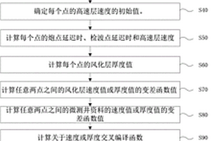 获取风化层的地质参数的方法