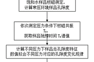 地质条件下陆相湖盆致密储层孔隙度的定量预测方法