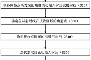 用于复杂的地质构造模型的射线追踪方法